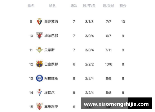米乐M6西甲积分榜：皇马排名第二，马德里竞技垫底，马德里双雄冰火两重天